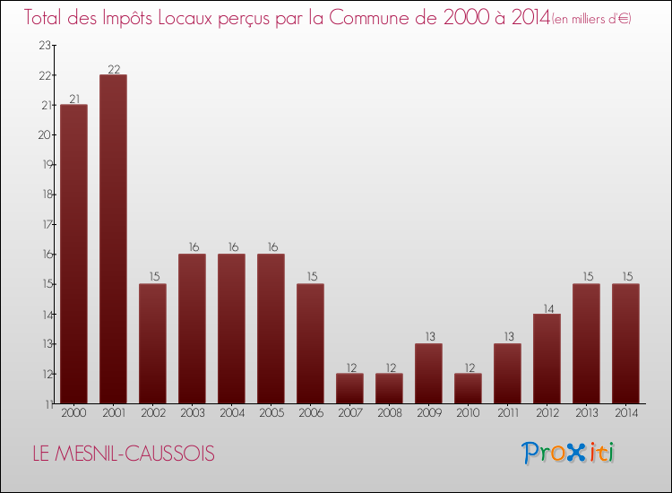 Evolution des Impôts Locaux pour la commune de LE MESNIL-CAUSSOIS de 2000 à 2014 Evolution des Impôts Locaux pour LE MESNIL-CAUSSOIS de 2000 à 2014