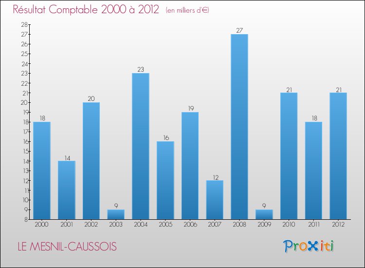 Evolution du résultat comptable pour la commune de LE MESNIL-CAUSSOIS de 2000 à 2012 Evolution du résultat comptable pour LE MESNIL-CAUSSOIS de 2000 à 2012
