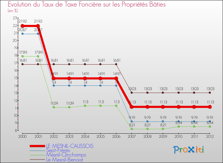 Evolution du taux de la taxe foncière sur le bati pour LE MESNIL-CAUSSOIS et les communes proches de 2000 à 2012 Comparaison des taux de taxe foncière sur le bati pour LE MESNIL-CAUSSOIS et les communes voisines de 2000 à 2012