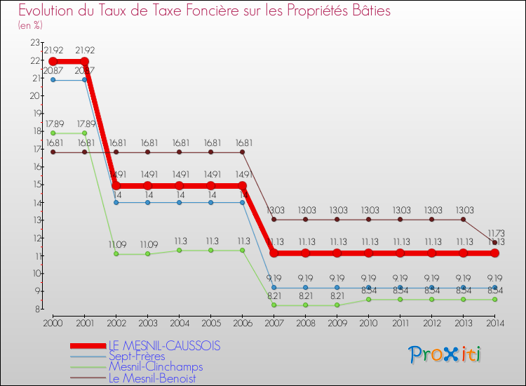 Evolution du taux de la taxe foncière sur le bati pour LE MESNIL-CAUSSOIS et les communes proches de 2000 à 2014 Comparaison des taux de taxe foncière sur le bati pour LE MESNIL-CAUSSOIS et les communes voisines de 2000 à 2014