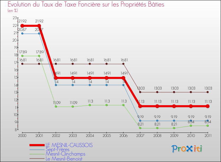 Evolution du taux de la taxe foncière sur le bati pour LE MESNIL-CAUSSOIS et les communes proches Comparaison des taux de taxe foncière sur le bati pour LE MESNIL-CAUSSOIS et les communes voisines