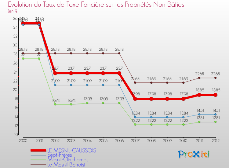 Evolution du taux de la taxe foncière sur les immeubles et terrains non batis pour LE MESNIL-CAUSSOIS et les communes proches de 2000 à 2012 Comparaison des taux de la taxe foncière sur les immeubles et terrains non batis pour LE MESNIL-CAUSSOIS et les communes voisines de 2000 à 2012