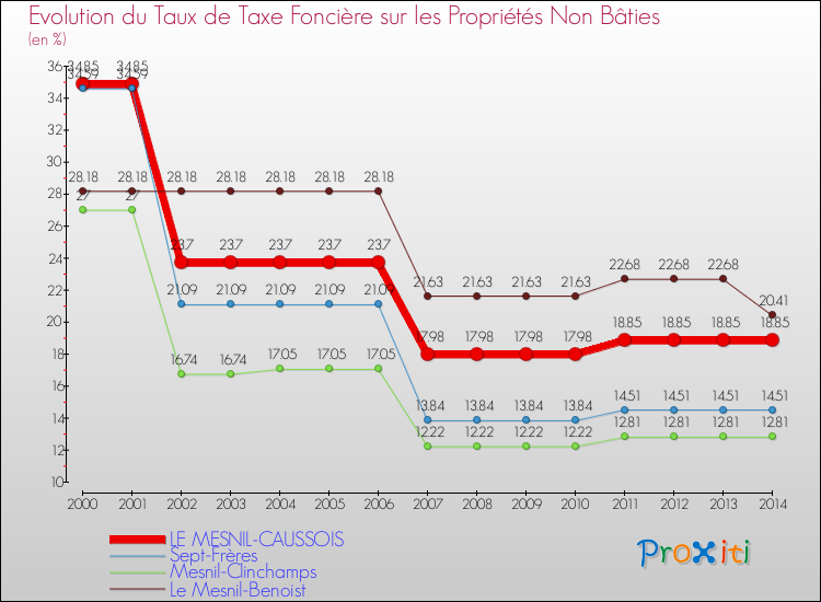 Evolution du taux de la taxe foncière sur les immeubles et terrains non batis pour LE MESNIL-CAUSSOIS et les communes proches de 2000 à 2014 Comparaison des taux de la taxe foncière sur les immeubles et terrains non batis pour LE MESNIL-CAUSSOIS et les communes voisines de 2000 à 2014
