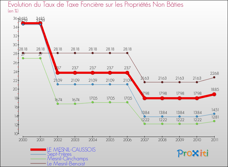 Evolution du taux de la taxe foncière sur les immeubles et terrains non batis pour LE MESNIL-CAUSSOIS et les communes proches Comparaison des taux de la taxe foncière sur les immeubles et terrains non batis pour LE MESNIL-CAUSSOIS et les communes voisines