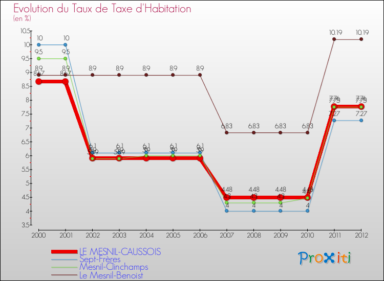 Evolution du taux de la taxe d'habitation pour LE MESNIL-CAUSSOIS et les communes proches Comparaison des taux de la taxe d'habitation pour LE MESNIL-CAUSSOIS et les communes voisines