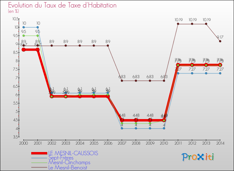Evolution du taux de la taxe d'habitation pour LE MESNIL-CAUSSOIS et les communes proches de 2000 à 2014 Comparaison des taux de la taxe d'habitation pour LE MESNIL-CAUSSOIS et les communes voisines de 2000 à 2014