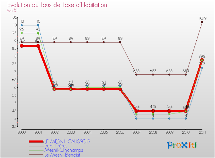 Evolution du taux de la taxe d'habitation pour LE MESNIL-CAUSSOIS et les communes proches Comparaison des taux de la taxe d'habitation pour LE MESNIL-CAUSSOIS et les communes voisines