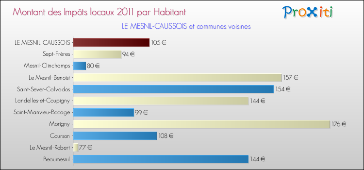 Montant des impôts locaux par Habitant pour LE MESNIL-CAUSSOIS et les communes proches Comparaison des impôts locaux par habitant pour LE MESNIL-CAUSSOIS et les communes voisines