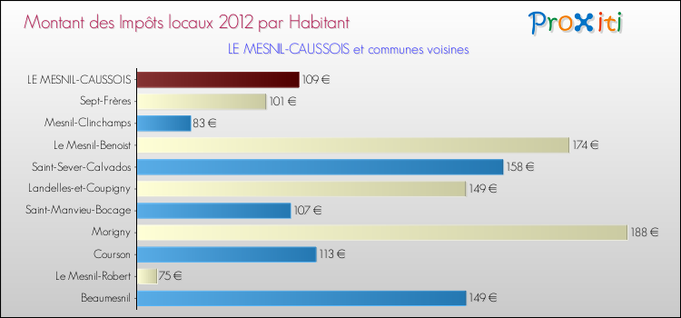 Montant des impôts locaux par Habitant pour LE MESNIL-CAUSSOIS et les communes proches Comparaison des impôts locaux par habitant pour LE MESNIL-CAUSSOIS et les communes voisines