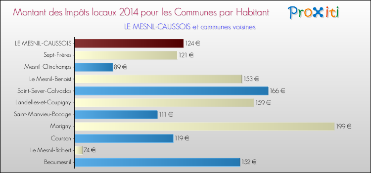 Montant des impôts locaux par Habitant pour LE MESNIL-CAUSSOIS et les communes proches en 2014 Comparaison des impôts locaux par habitant pour LE MESNIL-CAUSSOIS et les communes voisines en 2014