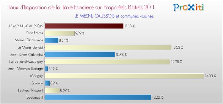 Taux d'imposition de la taxe foncière sur le bati 2011 pour LE MESNIL-CAUSSOIS et les communes proches Comparaison des taux d'imposition de la taxe foncière sur le bati 2011 pour LE MESNIL-CAUSSOIS et les communes voisines