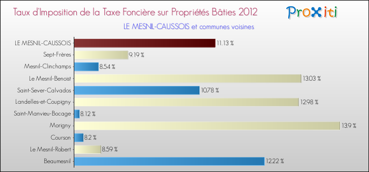 Taux d'imposition de la taxe foncière sur le bati 2012 pour LE MESNIL-CAUSSOIS et les communes proches Comparaison des taux d'imposition de la taxe foncière sur le bati 2012 pour LE MESNIL-CAUSSOIS et les communes voisines