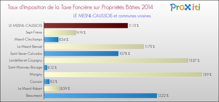 Taux d'imposition de la taxe foncière sur le bati 2014 pour LE MESNIL-CAUSSOIS et les communes proches Comparaison des taux d'imposition de la taxe foncière sur le bati 2014 pour LE MESNIL-CAUSSOIS et les communes voisines