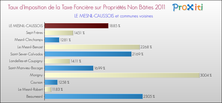 Taux d'imposition de la taxe foncière sur les immeubles et terrains non batis 2011 pour LE MESNIL-CAUSSOIS et les communes proches Comparaison des taux d'imposition de la taxe foncière sur les immeubles et terrains non batis 2011 pour LE MESNIL-CAUSSOIS et les communes voisines