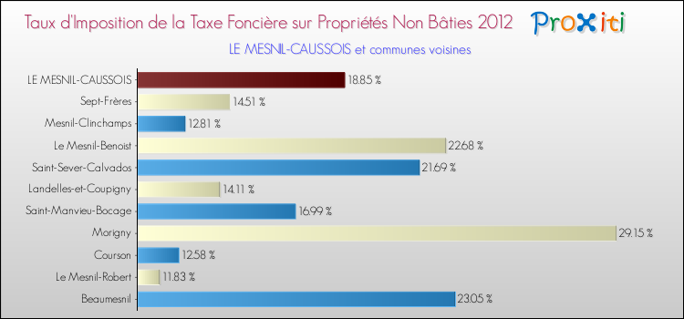 Taux d'imposition de la taxe foncière sur les immeubles et terrains non batis 2012 pour LE MESNIL-CAUSSOIS et les communes proches Comparaison des taux d'imposition de la taxe foncière sur les immeubles et terrains non batis 2012 pour LE MESNIL-CAUSSOIS et les communes voisines