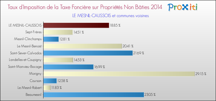 Taux d'imposition de la taxe foncière sur les immeubles et terrains non batis 2014 pour LE MESNIL-CAUSSOIS et les communes proches Comparaison des taux d'imposition de la taxe foncière sur les immeubles et terrains non batis 2014 pour LE MESNIL-CAUSSOIS et les communes voisines