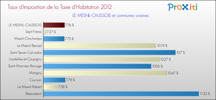 Taux d'imposition de la taxe d'habitation 2012 pour LE MESNIL-CAUSSOIS et les communes proches Comparaison des taux d'imposition de la taxe d'habitation 2012 pour LE MESNIL-CAUSSOIS et les communes voisines