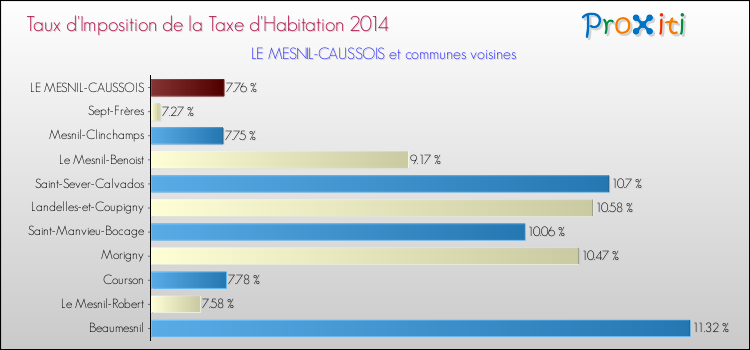 Taux d'imposition de la taxe d'habitation 2014 pour LE MESNIL-CAUSSOIS et les communes proches Comparaison des taux d'imposition de la taxe d'habitation 2014 pour LE MESNIL-CAUSSOIS et les communes voisines