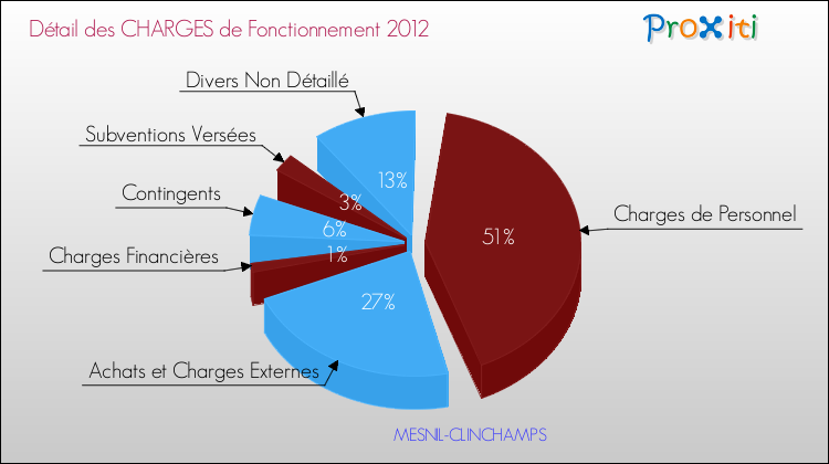 Décomposition des Charges de Fonctionnement 2012 de la commune de MESNIL-CLINCHAMPS Charges de Fonctionnement 2012 pour la commune de MESNIL-CLINCHAMPS