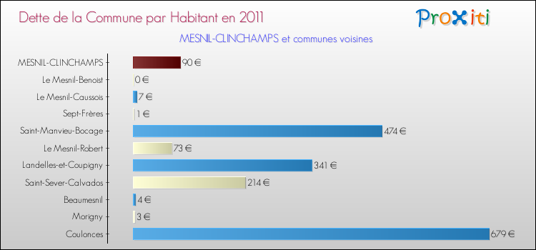 Dette par habitant de la commune en 2011 pour MESNIL-CLINCHAMPS et les communes proches Comparaison de la dette par habitant de la commune en 2011 pour MESNIL-CLINCHAMPS et les communes voisines