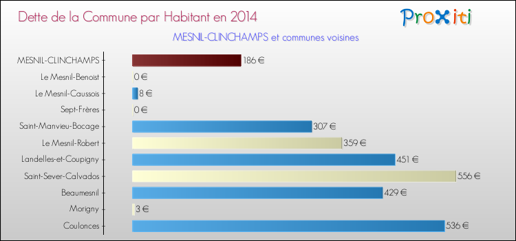 Dette par habitant de la commune en 2014 pour MESNIL-CLINCHAMPS et les communes proches Comparaison de la dette par habitant de la commune en 2014 pour MESNIL-CLINCHAMPS et les communes voisines