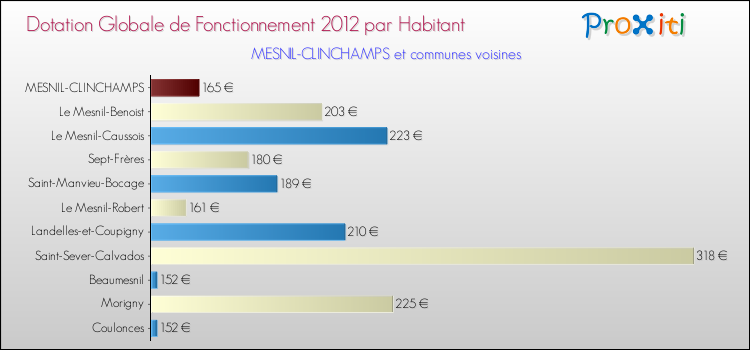 Montant des dotations globales de fonctionnement DGF par Habitant pour MESNIL-CLINCHAMPS et les communes proches Comparaison des des dotations globales de fonctionnement DGF par habitant pour MESNIL-CLINCHAMPS et les communes voisines