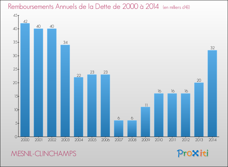 Evolution de l'annuité de la dette pour la commune de MESNIL-CLINCHAMPS de 2000 à 2014 Annuités de la dette pour MESNIL-CLINCHAMPS de 2000 à 2014