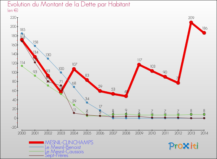Evolution de la dette par habitant pour la commune de MESNIL-CLINCHAMPS et les communes proches de 2000 à 2014 Comparaison de la dette par habitant pour MESNIL-CLINCHAMPS et les communes voisines de 2000 à 2014