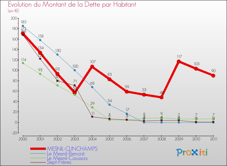 Evolution de la dette par habitant pour la commune de MESNIL-CLINCHAMPS et les communes proches Comparaison de la dette par habitant pour MESNIL-CLINCHAMPS et les communes voisines