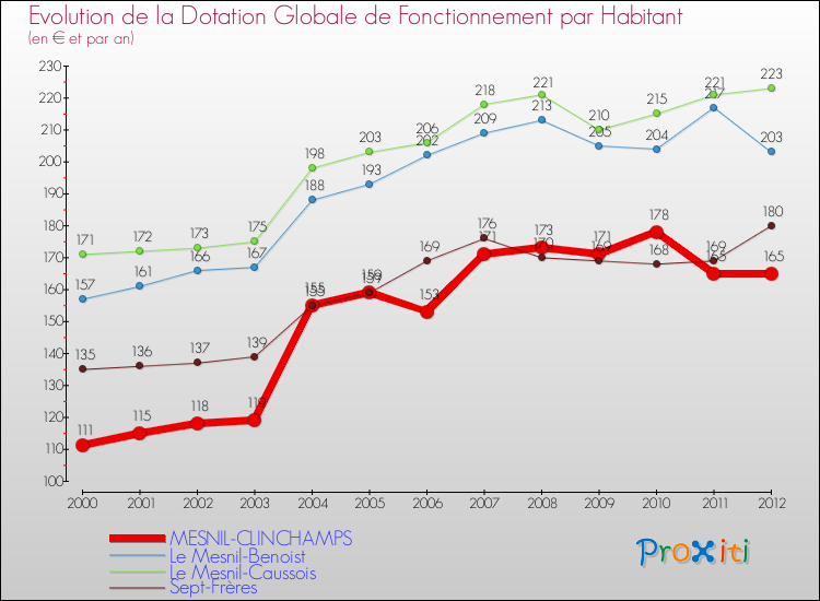 Evolution et montant de la dotation globale de fonctionnement par Habitant pour MESNIL-CLINCHAMPS et les communes proches Comparaison des dotations globales de fonctionnement par habitant pour MESNIL-CLINCHAMPS et les communes voisines