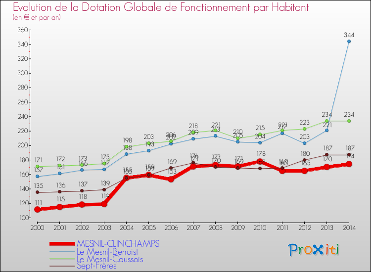 Evolution et montant de la dotation globale de fonctionnement par Habitant pour MESNIL-CLINCHAMPS et les communes proches de 2000 à 2014. Comparaison des dotations globales de fonctionnement par habitant pour MESNIL-CLINCHAMPS et les communes voisines de 2000 à 2014.