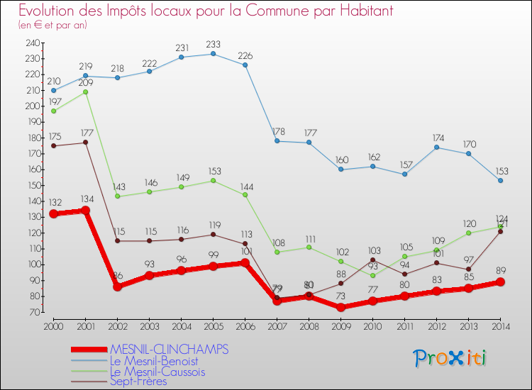 Evolution et montant des impôts locaux par Habitant pour MESNIL-CLINCHAMPS et les communes proches de 2000 à 2014 Comparaison des impôts locaux par habitant pour MESNIL-CLINCHAMPS et les communes voisines de 2000 à 2014