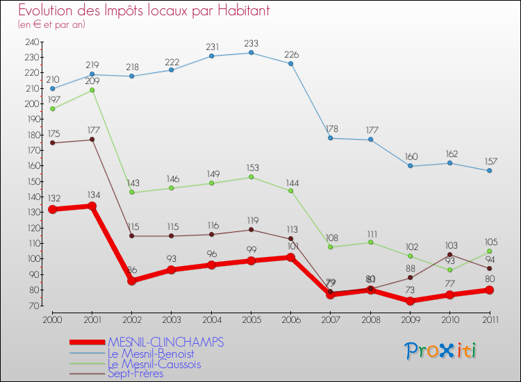 Evolution et montant des impôts locaux par Habitant pour MESNIL-CLINCHAMPS et les communes proches Comparaison des impôts locaux par habitant pour MESNIL-CLINCHAMPS et les communes voisines