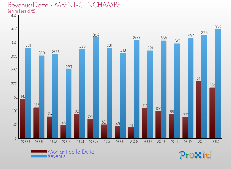 Evolution comparée de la dette et des revenus pour la commune de MESNIL-CLINCHAMPS de 2000 à 2014 Comparaison de la dette et des revenus pour MESNIL-CLINCHAMPS de 2000 à 2014