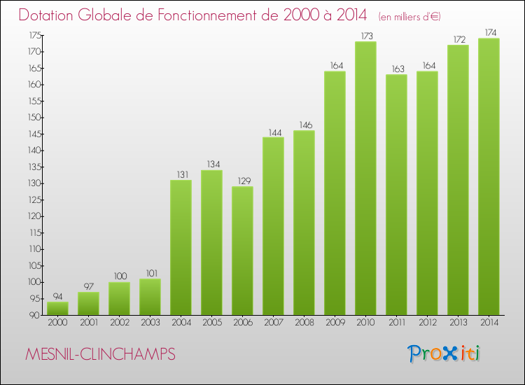 Evolution du montant de la Dotation Globale de Fonctionnement pour la commune de MESNIL-CLINCHAMPS de 2000 à 2014 Evolution du montant de la Dotation Globale de Fonctionnement pour MESNIL-CLINCHAMPS de 2000 à 2014