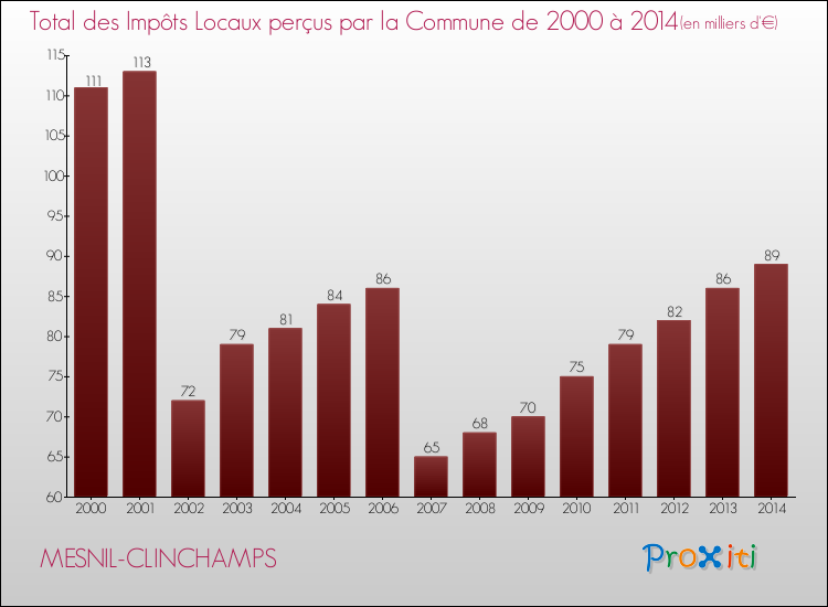 Evolution des Impôts Locaux pour la commune de MESNIL-CLINCHAMPS de 2000 à 2014 Evolution des Impôts Locaux pour MESNIL-CLINCHAMPS de 2000 à 2014