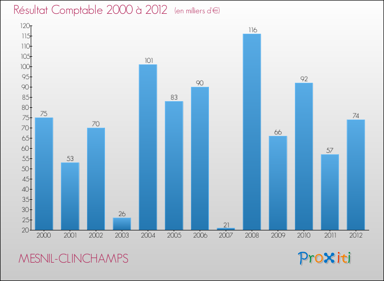 Evolution du résultat comptable pour la commune de MESNIL-CLINCHAMPS de 2000 à 2012 Evolution du résultat comptable pour MESNIL-CLINCHAMPS de 2000 à 2012