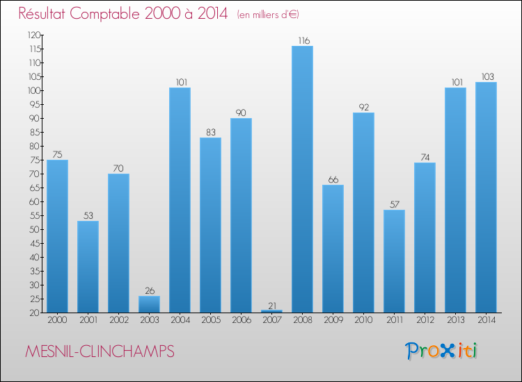 Evolution du résultat comptable pour la commune de MESNIL-CLINCHAMPS de 2000 à 2014 Evolution du résultat comptable pour MESNIL-CLINCHAMPS de 2000 à 2014