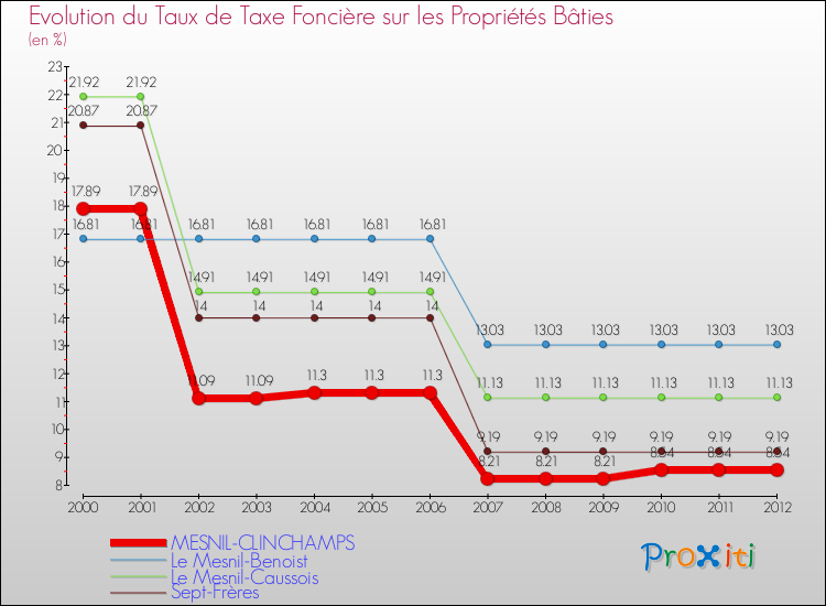 Evolution du taux de la taxe foncière sur le bati pour MESNIL-CLINCHAMPS et les communes proches de 2000 à 2012 Comparaison des taux de taxe foncière sur le bati pour MESNIL-CLINCHAMPS et les communes voisines de 2000 à 2012