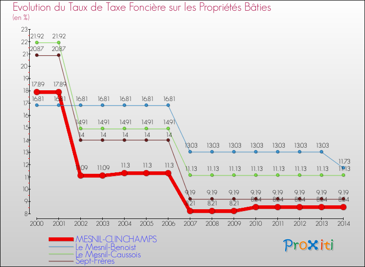 Evolution du taux de la taxe foncière sur le bati pour MESNIL-CLINCHAMPS et les communes proches de 2000 à 2014 Comparaison des taux de taxe foncière sur le bati pour MESNIL-CLINCHAMPS et les communes voisines de 2000 à 2014