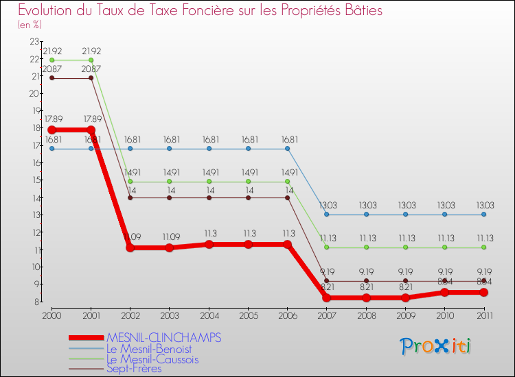 Evolution du taux de la taxe foncière sur le bati pour MESNIL-CLINCHAMPS et les communes proches Comparaison des taux de taxe foncière sur le bati pour MESNIL-CLINCHAMPS et les communes voisines