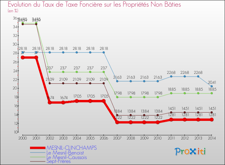 Evolution du taux de la taxe foncière sur les immeubles et terrains non batis pour MESNIL-CLINCHAMPS et les communes proches de 2000 à 2014 Comparaison des taux de la taxe foncière sur les immeubles et terrains non batis pour MESNIL-CLINCHAMPS et les communes voisines de 2000 à 2014