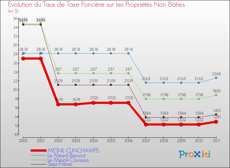 Evolution du taux de la taxe foncière sur les immeubles et terrains non batis pour MESNIL-CLINCHAMPS et les communes proches Comparaison des taux de la taxe foncière sur les immeubles et terrains non batis pour MESNIL-CLINCHAMPS et les communes voisines