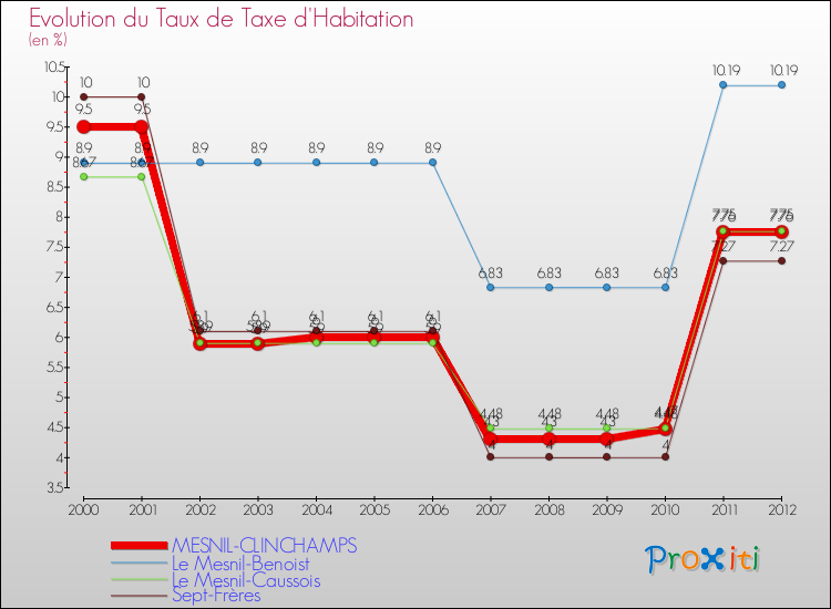Evolution du taux de la taxe d'habitation pour MESNIL-CLINCHAMPS et les communes proches Comparaison des taux de la taxe d'habitation pour MESNIL-CLINCHAMPS et les communes voisines