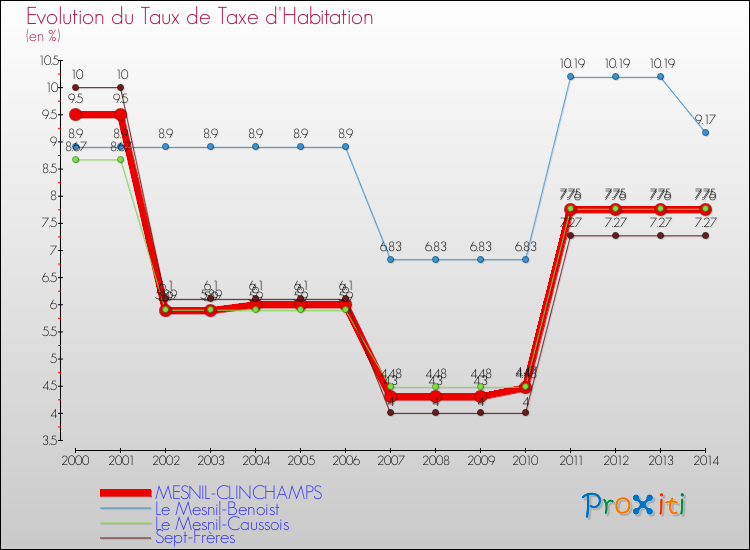 Evolution du taux de la taxe d'habitation pour MESNIL-CLINCHAMPS et les communes proches de 2000 à 2014 Comparaison des taux de la taxe d'habitation pour MESNIL-CLINCHAMPS et les communes voisines de 2000 à 2014