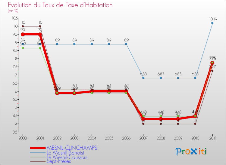 Evolution du taux de la taxe d'habitation pour MESNIL-CLINCHAMPS et les communes proches Comparaison des taux de la taxe d'habitation pour MESNIL-CLINCHAMPS et les communes voisines