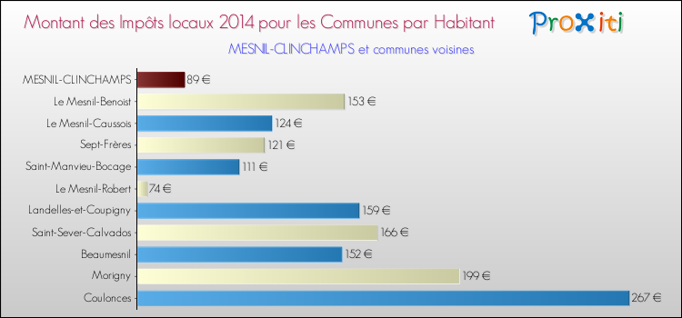 Montant des impôts locaux par Habitant pour MESNIL-CLINCHAMPS et les communes proches en 2014 Comparaison des impôts locaux par habitant pour MESNIL-CLINCHAMPS et les communes voisines en 2014