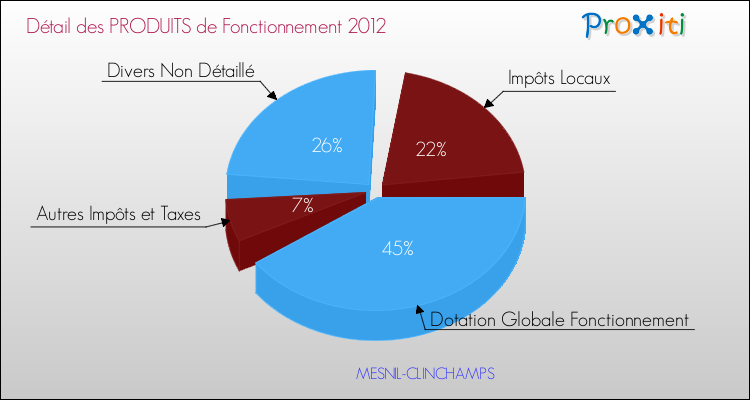 Décomposition du Budget de Fonctionnement 2012 de la commune de MESNIL-CLINCHAMPS Budget de Fonctionnement 2012 pour la commune de MESNIL-CLINCHAMPS