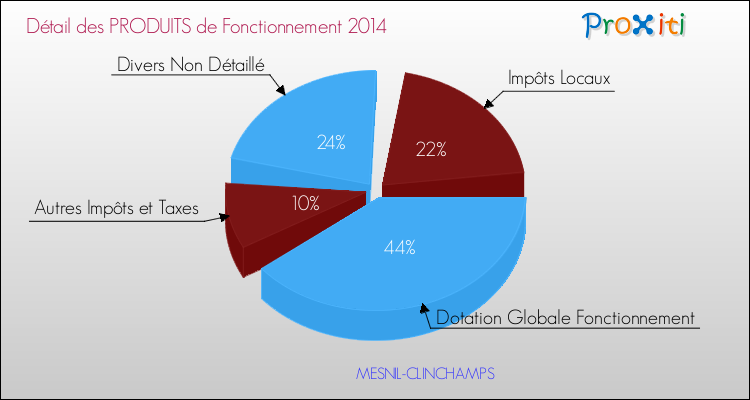 Décomposition du Budget de Fonctionnement 2014 de la commune de MESNIL-CLINCHAMPS Budget de Fonctionnement 2014 pour la commune de MESNIL-CLINCHAMPS