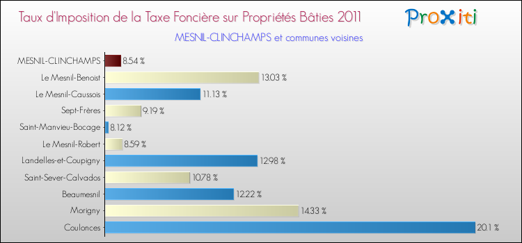 Taux d'imposition de la taxe foncière sur le bati 2011 pour MESNIL-CLINCHAMPS et les communes proches Comparaison des taux d'imposition de la taxe foncière sur le bati 2011 pour MESNIL-CLINCHAMPS et les communes voisines
